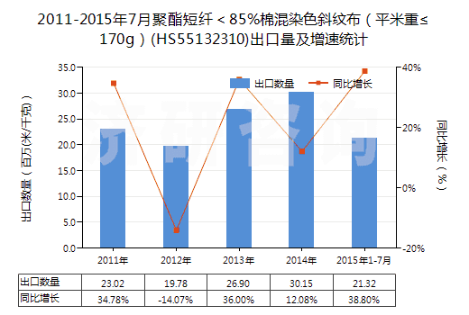 2011-2015年7月聚酯短纖＜85%棉混染色斜紋布（平米重≤170g）(HS55132310)出口量及增速統(tǒng)計